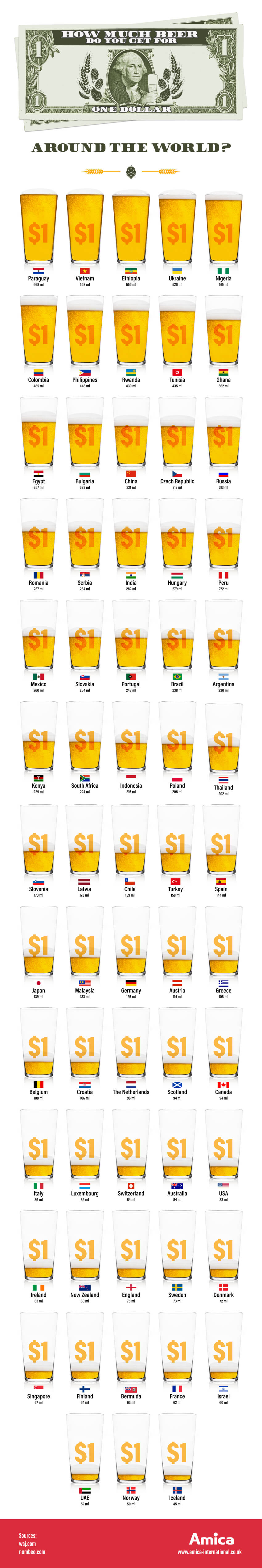 price of beer around the world